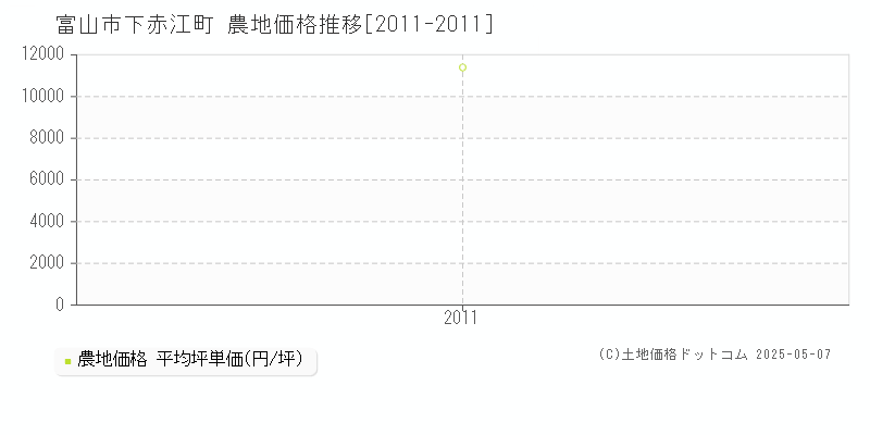 富山市下赤江町の農地取引事例推移グラフ 