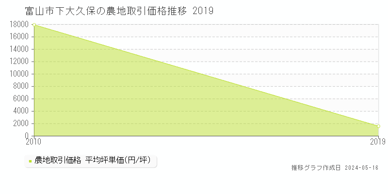 富山市下大久保の農地価格推移グラフ 