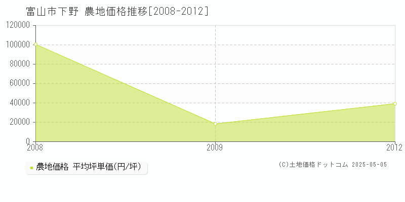 下野(富山市)の農地価格推移グラフ(坪単価)[2008-2012年]