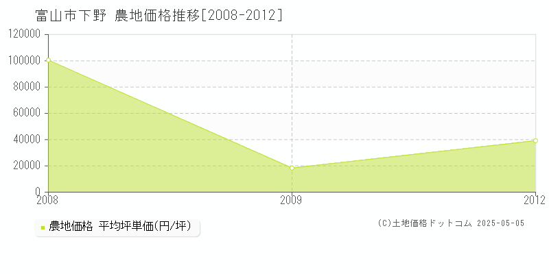 富山市下野の農地取引事例推移グラフ 