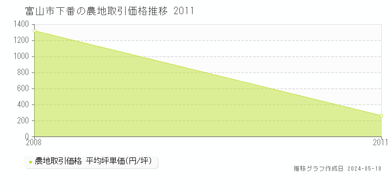 富山市下番の農地取引事例推移グラフ 