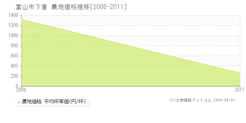 富山市下番の農地取引事例推移グラフ 