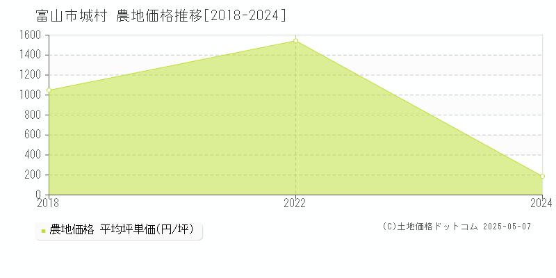 城村(富山市)の農地価格推移グラフ(坪単価)[2018-2024年]