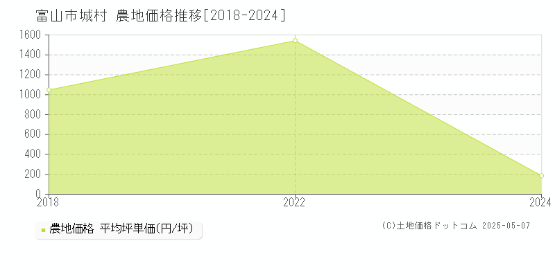 富山市城村の農地取引事例推移グラフ 