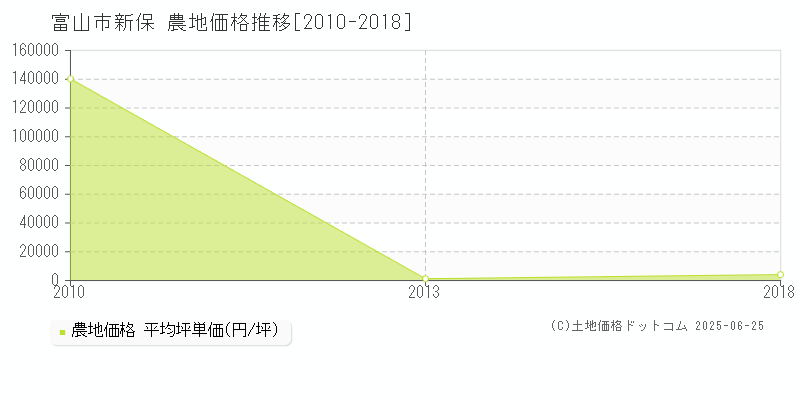 新保(富山市)の農地価格推移グラフ(坪単価)[2010-2018年]