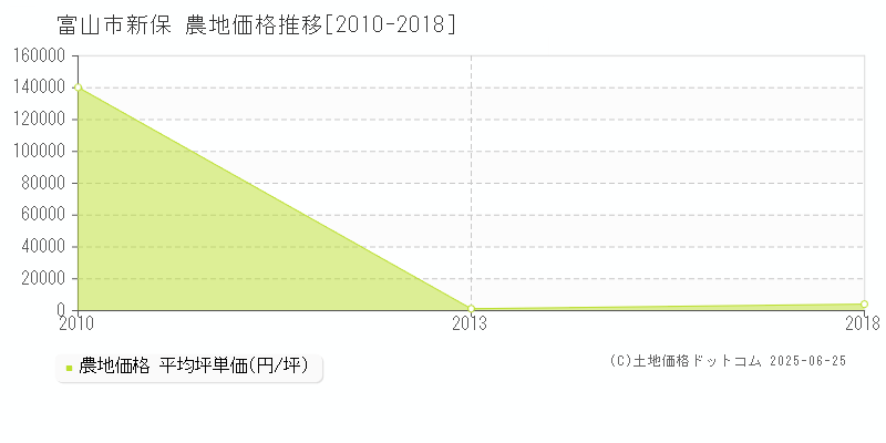 富山市新保の農地価格推移グラフ 