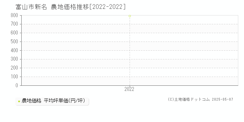 富山市新名の農地取引事例推移グラフ 