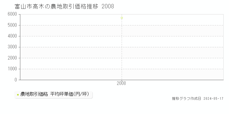 富山市高木の農地取引事例推移グラフ 