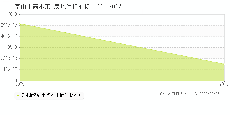 高木東(富山市)の農地価格推移グラフ(坪単価)[2009-2012年]