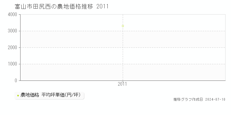 富山市田尻西の農地取引事例推移グラフ 