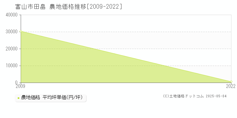 富山市田畠の農地価格推移グラフ 