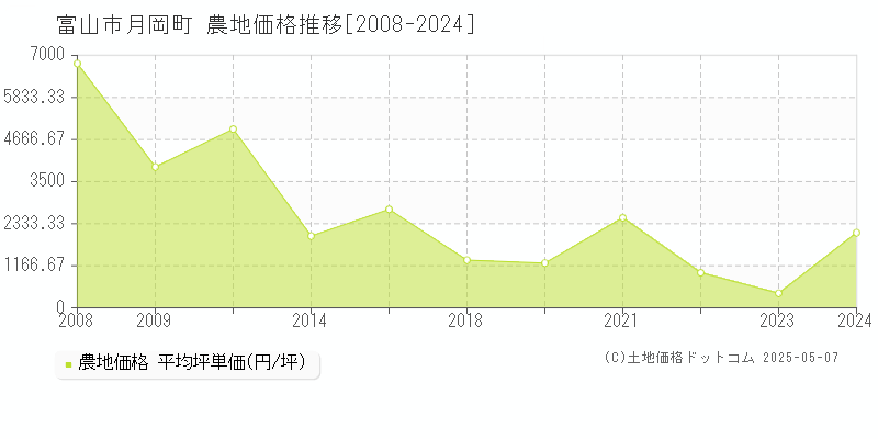 月岡町(富山市)の農地価格推移グラフ(坪単価)[2008-2024年]