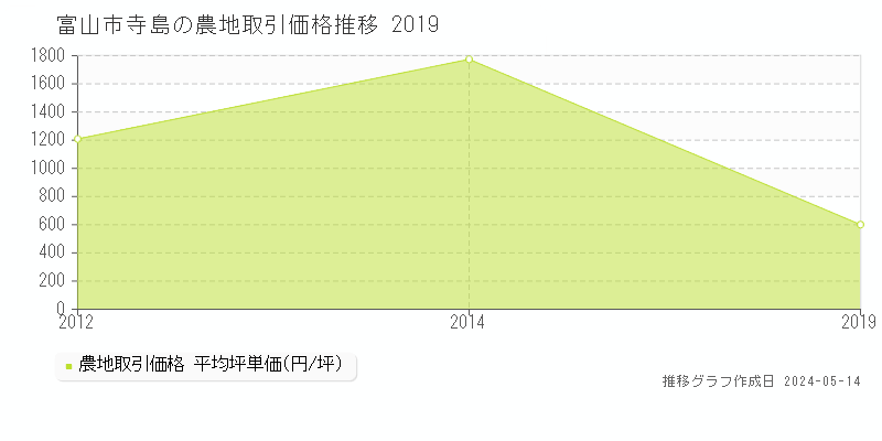 富山市寺島の農地取引事例推移グラフ 