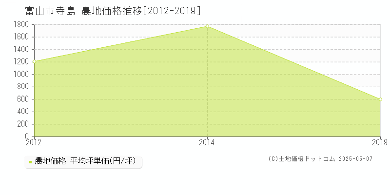 寺島(富山市)の農地価格推移グラフ(坪単価)[2012-2019年]