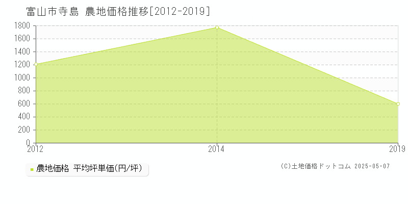 富山市寺島の農地価格推移グラフ 