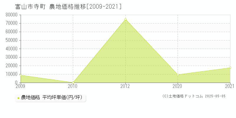 寺町(富山市)の農地価格推移グラフ(坪単価)[2009-2021年]