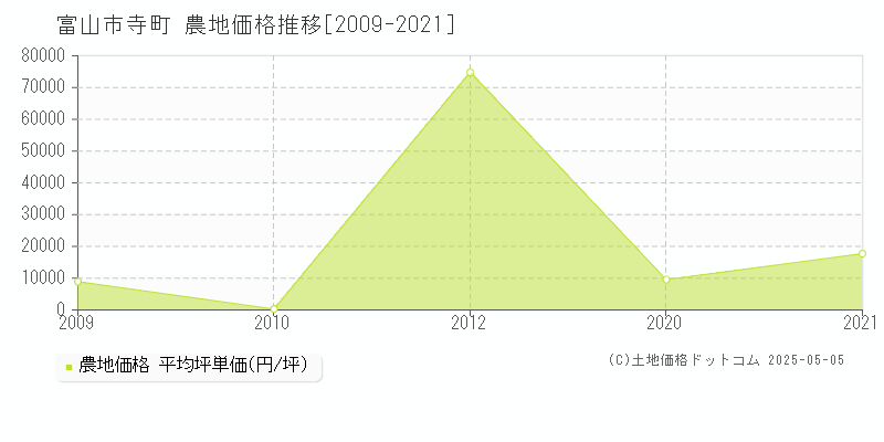 富山市寺町の農地価格推移グラフ 