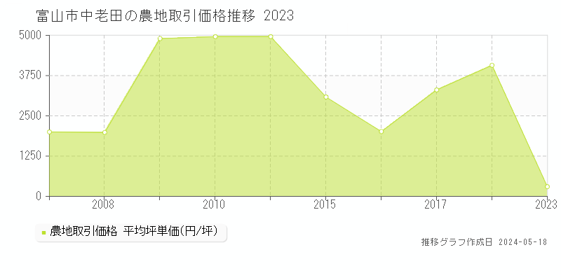 富山市中老田の農地取引事例推移グラフ 