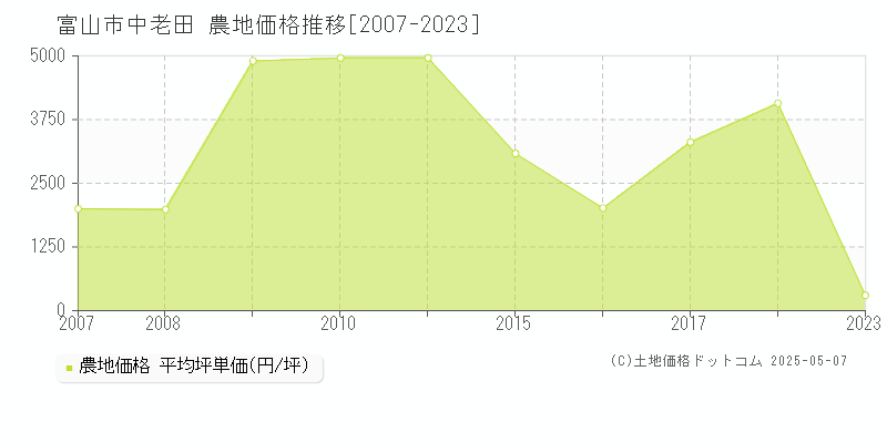 中老田(富山市)の農地価格推移グラフ(坪単価)[2007-2023年]