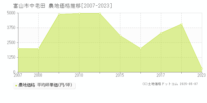 富山市中老田の農地取引事例推移グラフ 