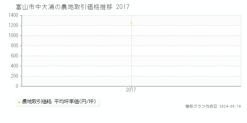 富山市中大浦の農地取引事例推移グラフ 