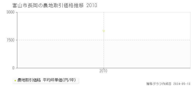 富山市長岡の農地価格推移グラフ 