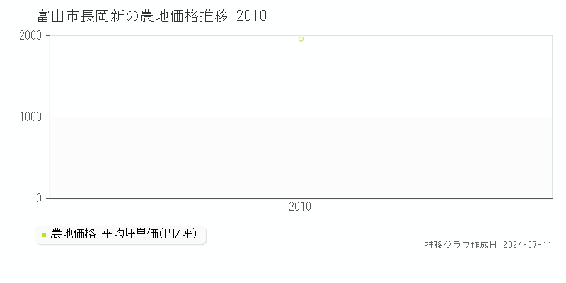 富山市長岡新の農地価格推移グラフ 