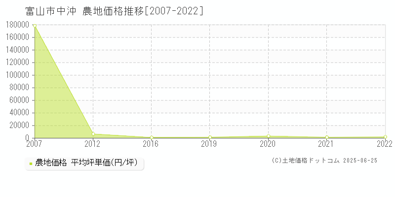 中沖(富山市)の農地価格推移グラフ(坪単価)[2007-2022年]