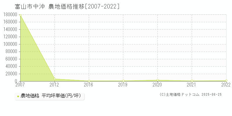 富山市中沖の農地価格推移グラフ 