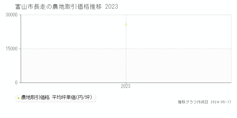 富山市長走の農地価格推移グラフ 