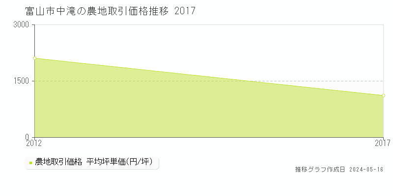 富山市中滝の農地取引事例推移グラフ 