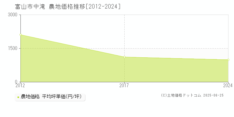 中滝(富山市)の農地価格推移グラフ(坪単価)[2012-2024年]