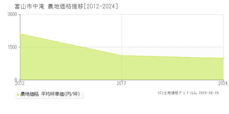 富山市中滝の農地取引事例推移グラフ 