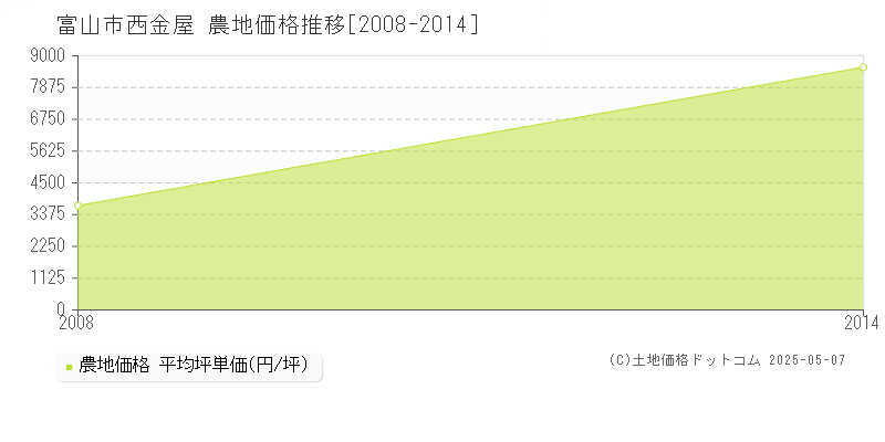 西金屋(富山市)の農地価格推移グラフ(坪単価)[2008-2014年]