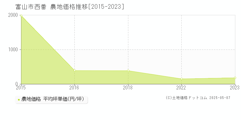 西番(富山市)の農地価格推移グラフ(坪単価)[2015-2023年]