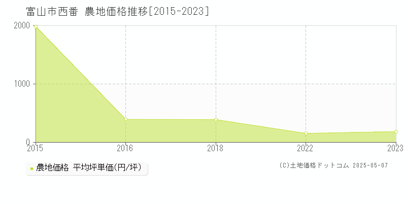 富山市西番の農地価格推移グラフ 