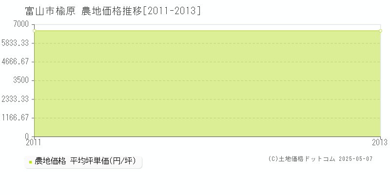 楡原(富山市)の農地価格推移グラフ(坪単価)[2011-2013年]