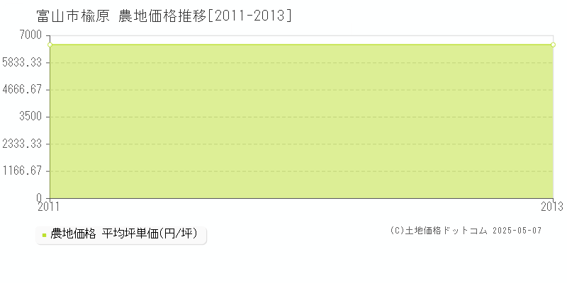 富山市楡原の農地価格推移グラフ 