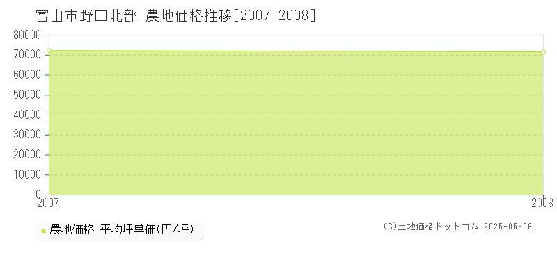 野口北部(富山市)の農地価格推移グラフ(坪単価)[2007-2008年]