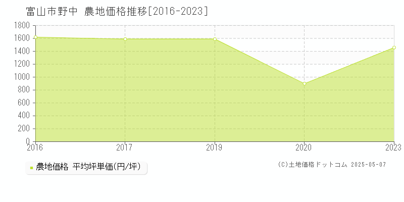 野中(富山市)の農地価格推移グラフ(坪単価)[2016-2023年]