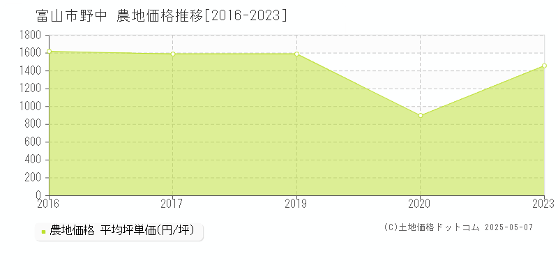 富山市野中の農地価格推移グラフ 