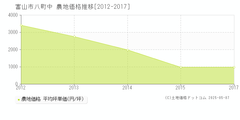八町中(富山市)の農地価格推移グラフ(坪単価)[2012-2017年]