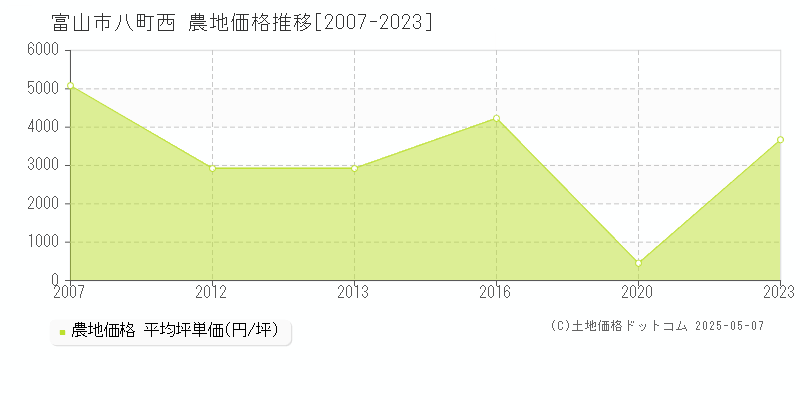 八町西(富山市)の農地価格推移グラフ(坪単価)[2007-2023年]