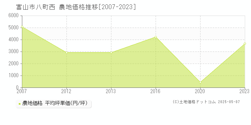 富山市八町西の農地価格推移グラフ 