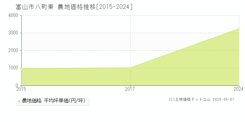 八町東(富山市)の農地価格推移グラフ(坪単価)[2015-2024年]