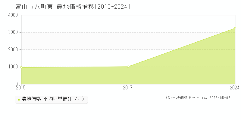 富山市八町東の農地価格推移グラフ 