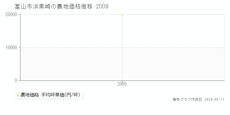 富山市浜黒崎の農地取引事例推移グラフ 