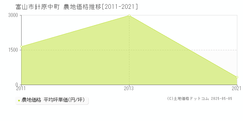 針原中町(富山市)の農地価格推移グラフ(坪単価)[2011-2021年]