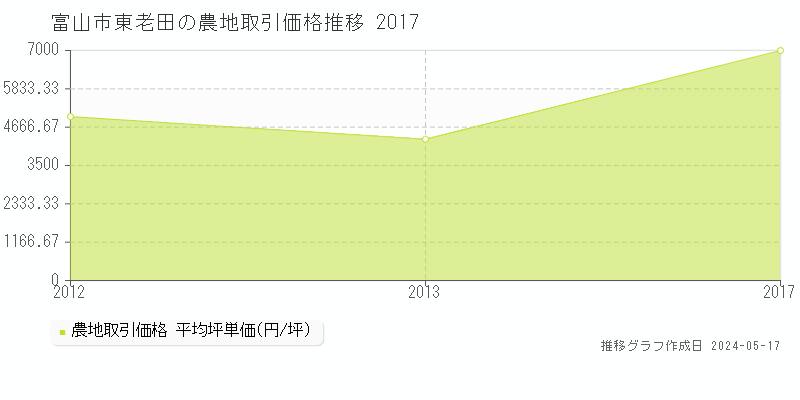 富山市東老田の農地価格推移グラフ 