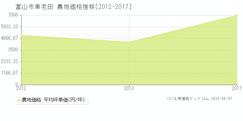 東老田(富山市)の農地価格推移グラフ(坪単価)[2012-2017年]